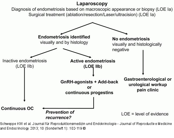 Endoscopically and histologically confirmed endometriosis