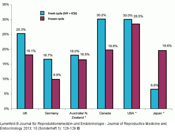 Rate of live-birth delivery per initiated cycle