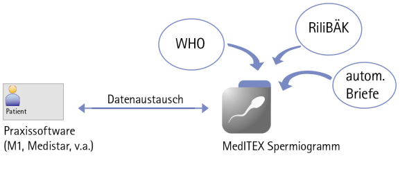 Produkt: MediTEX IVF<br>Vertrieb: Critex GmbH