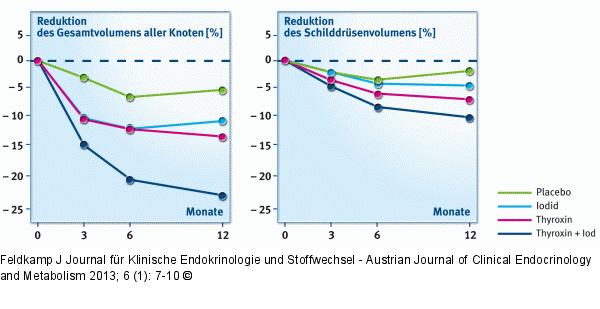 Schilddrüsenvolumen
