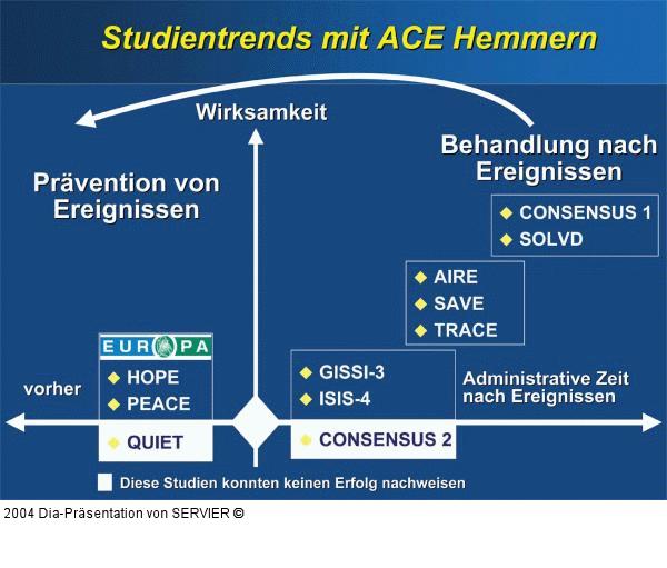 Studientrends - ACE-Hemmer