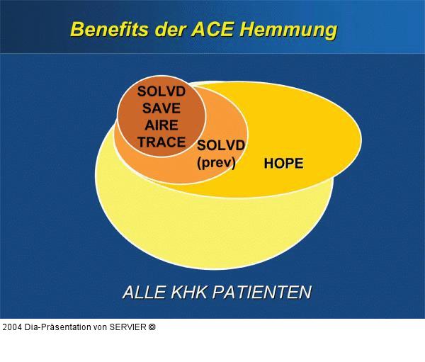 ACE-Hemmung - Benefit