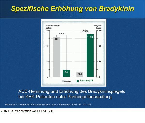 Perindopril - Bradykinin