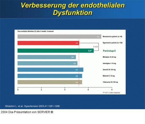 Perindopril - Endotheliale Dysfunktion