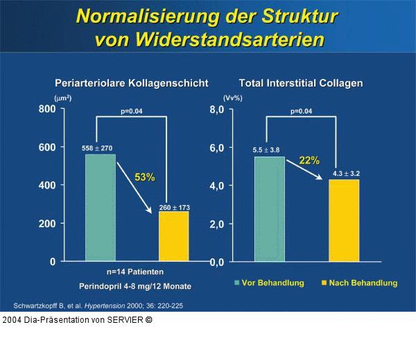 Perindopril - Widerstandsarterien