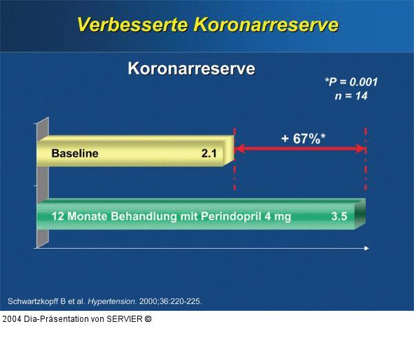Perindopril - Koronarreserve