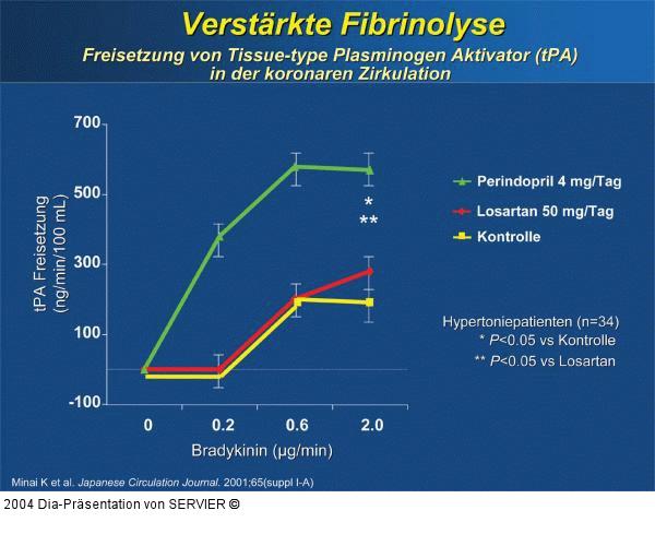 Perindopril - Fibrinolyse