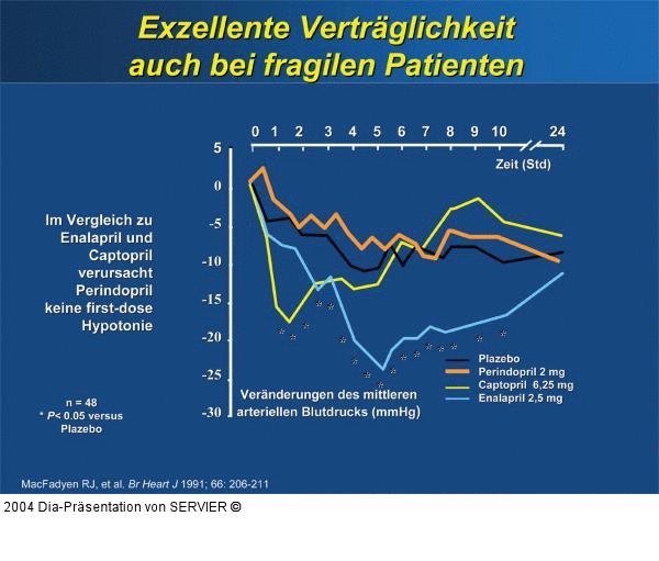 Perindopril - Verträglichkeit
