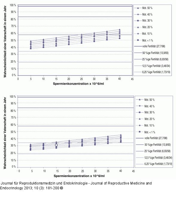 Wahrscheinlichkeit-Vaterschaft