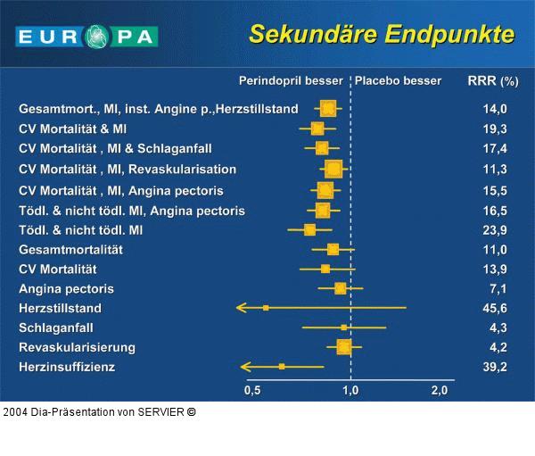 EUROPA-Studie - Sekundäre Endpunkte