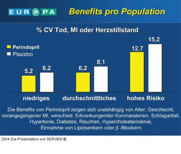 EUROPA-Studie - Perindopril - Benefit