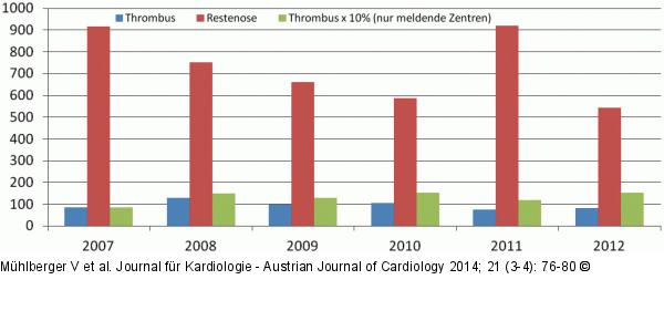 Restenose - Thrombus