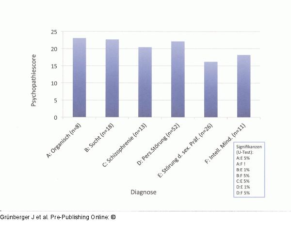 Pupillometrie - Psychopathie