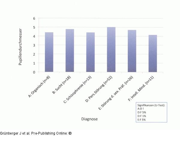 Pupillometrie - Psychopathie