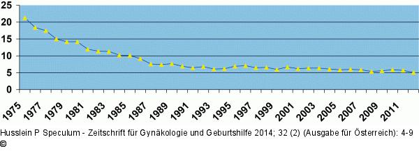 Perinatale Mortalität