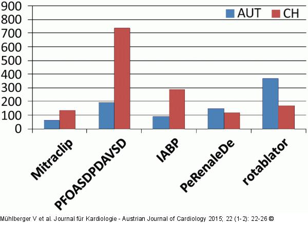 MitraClip-Implantation