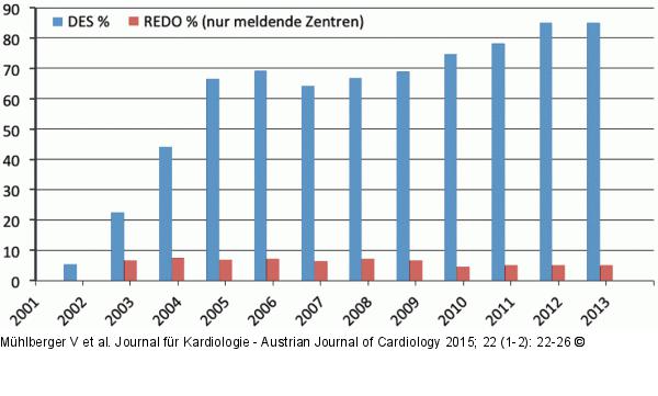 DES - Stent - REDO