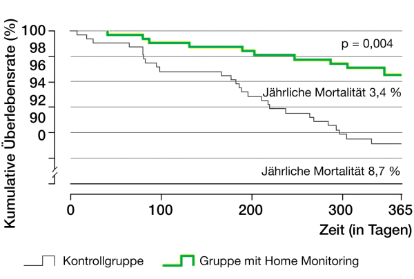 Produkt: Itrevia 7<br>Vertrieb: Biotronik Vertriebs GmbH