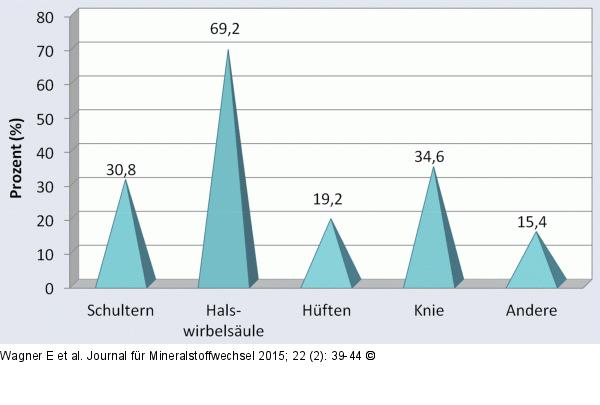 Kreuzschmerz-Komorbidität
