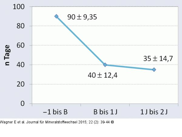 Kreuzschmerz-Rückenschule