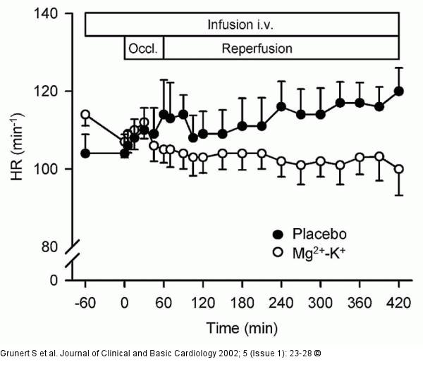 Magnesium-Kalium-Aspartat - Herzfrequenz