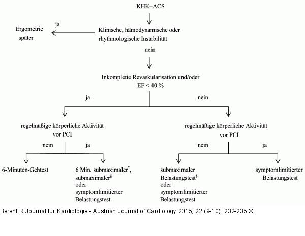 Symtomlimitierter Belastungstest