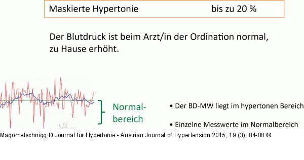 Maskierte Hypertonie