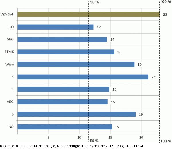 Ressourcen pro Krankenhausbett