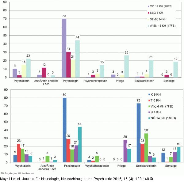 Ressourcenverteilung-Berufsgruppen