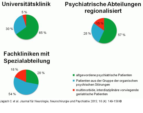 Patientenverteilung