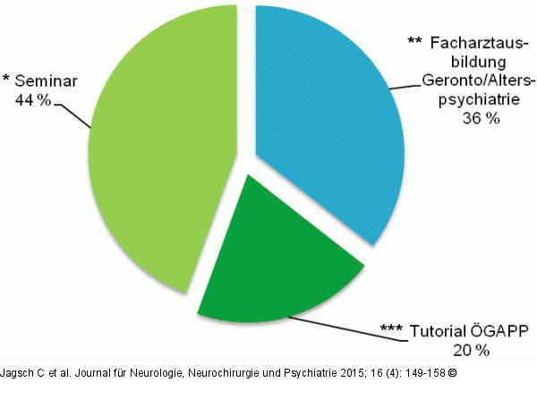 Fort- und Weiterbildung