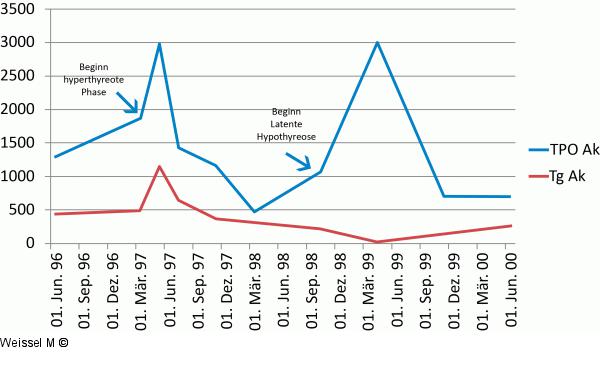 Schilddrüsen-Autoantikörper