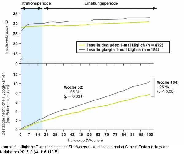 Insulinverbrauch-Hypoglykämien