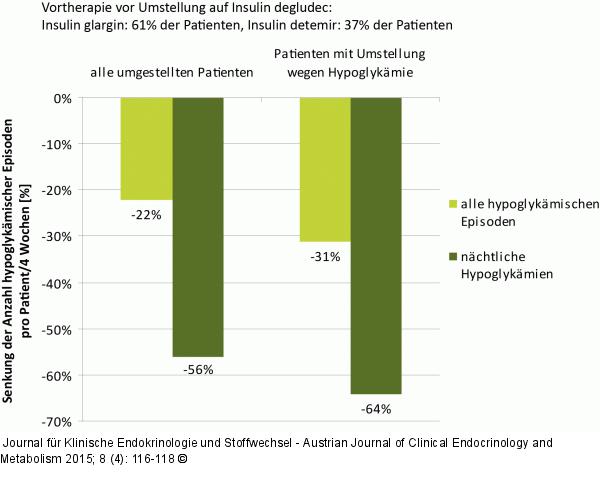 Hypoglykämische Episoden