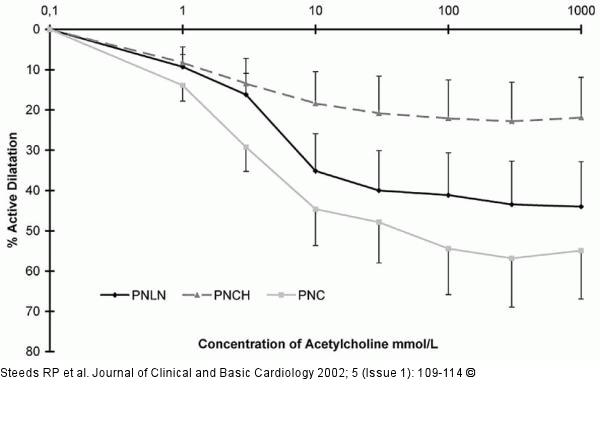 Koronararterie - Acetylcholin