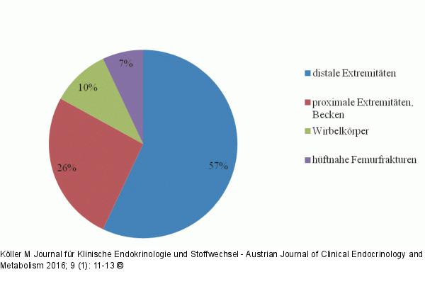 Frakturen - Häufigkeit