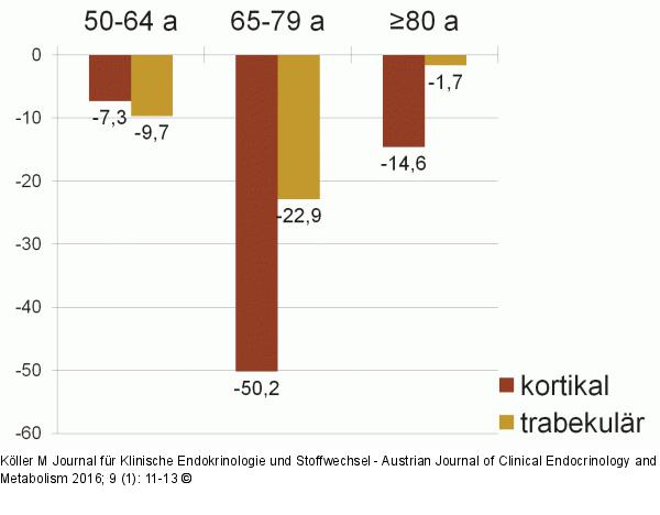 Verlust - Knochenanteile
