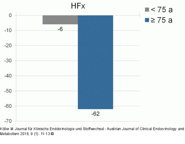 Hüftfraktur - Reduktion