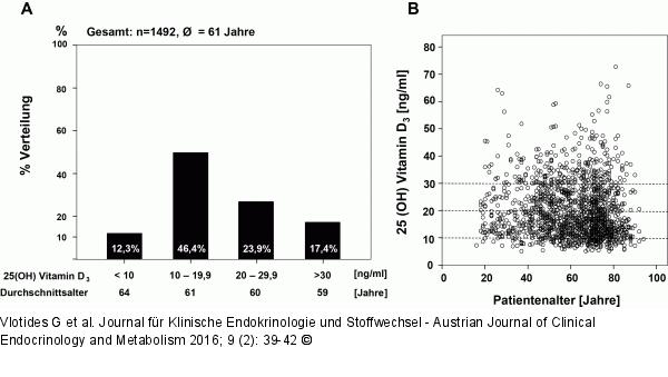 Vitamin-D-Versorgung