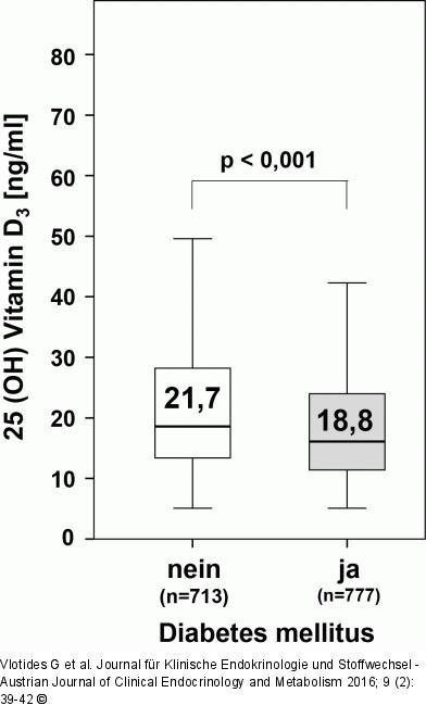 Vitamin-D-Versorgung