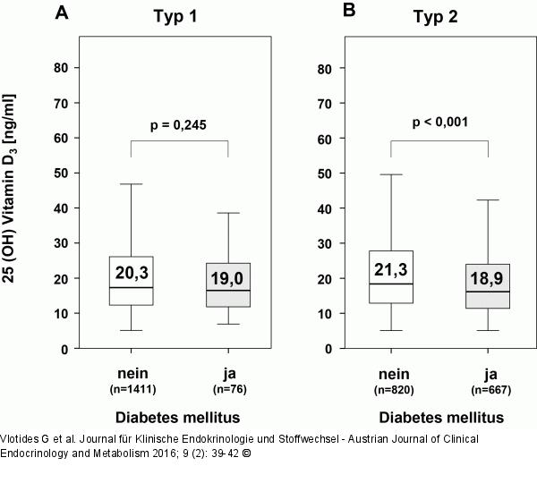 Vitamin-D-Versorgung
