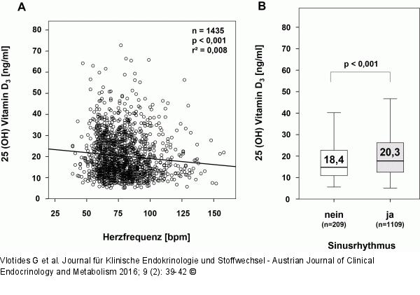 Vitamin-D-Versorgung