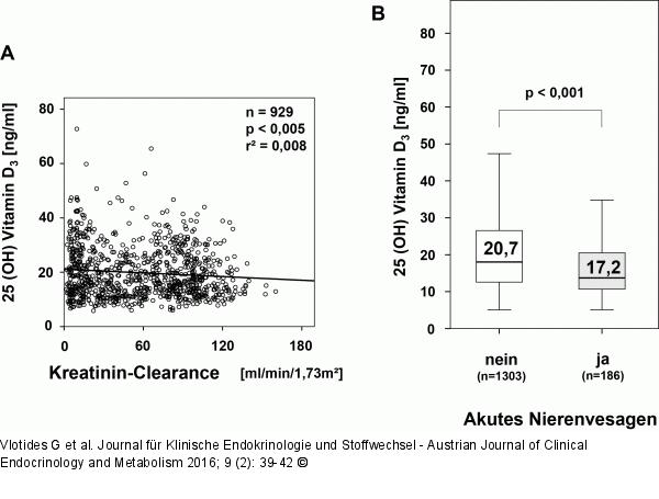 Vitamin-D-Versorgung