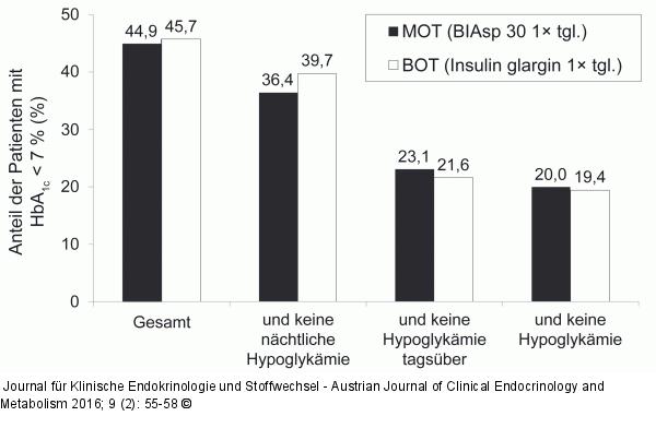 Insulintherapie BOT-MOT