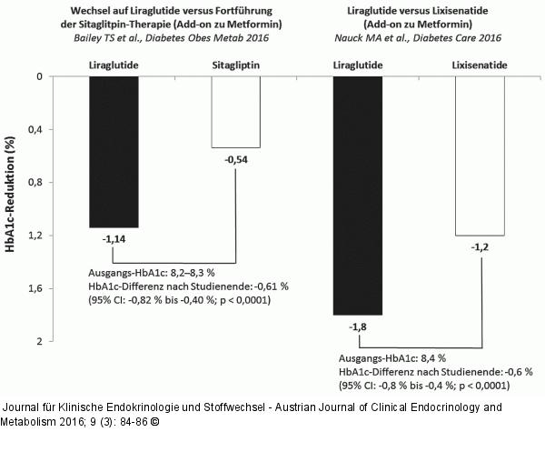 Antidiabetische Effektivität