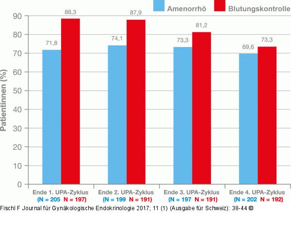 Amenorrhö - Blutungskontrolle