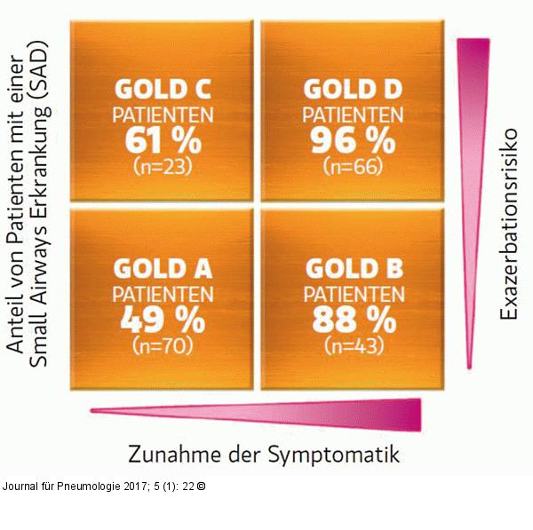 „Small Airways“-Erkrankung
