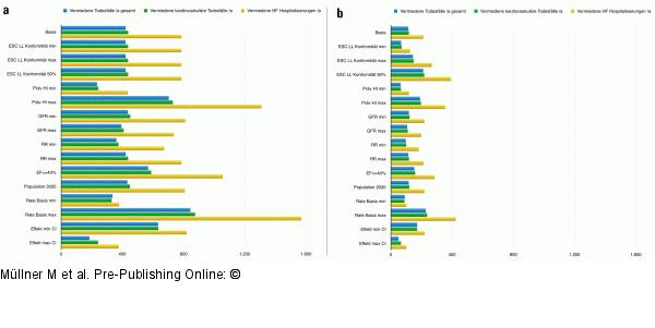 Sensitivitätsanalysen