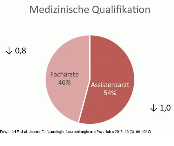Medizinische Qualifikation