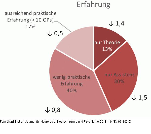 Erfahrung